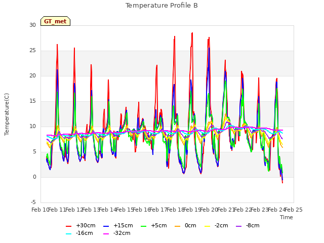 plot of Temperature Profile B