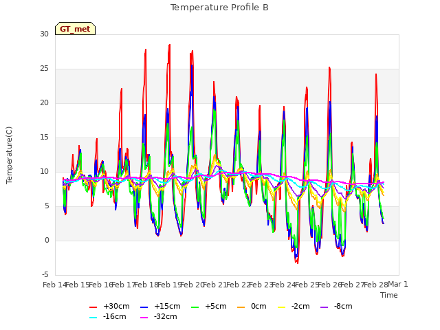 plot of Temperature Profile B