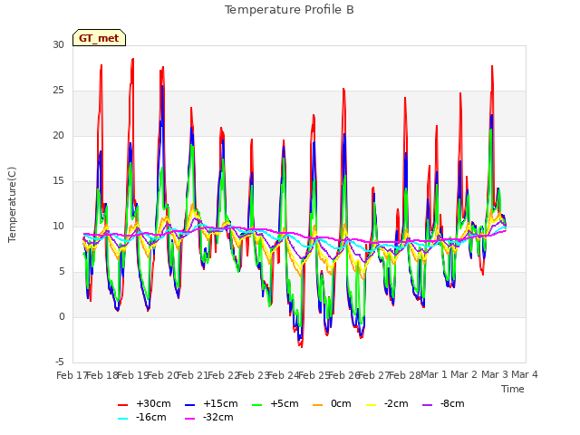 plot of Temperature Profile B