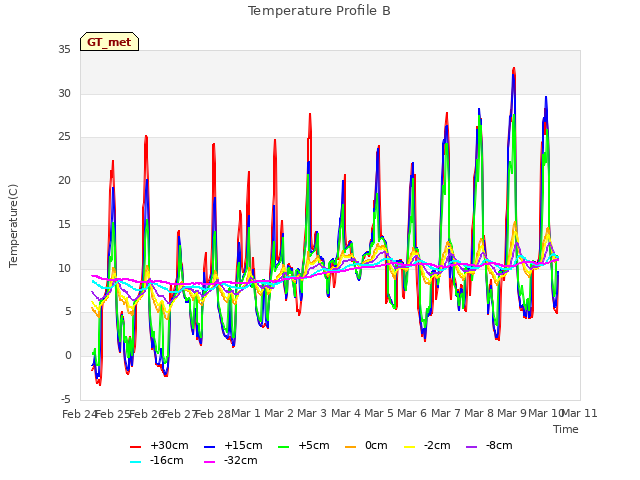 plot of Temperature Profile B