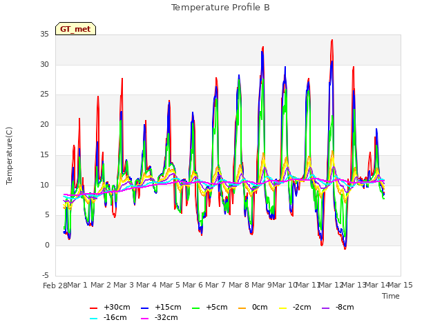 plot of Temperature Profile B