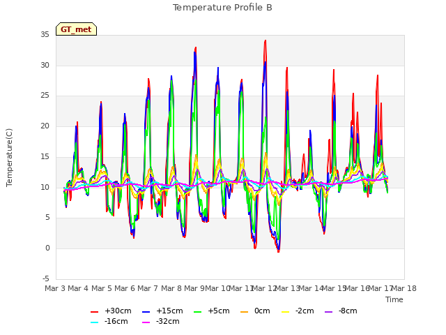 plot of Temperature Profile B