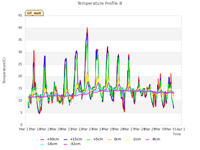 plot of Temperature Profile B