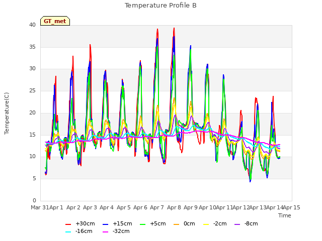 plot of Temperature Profile B