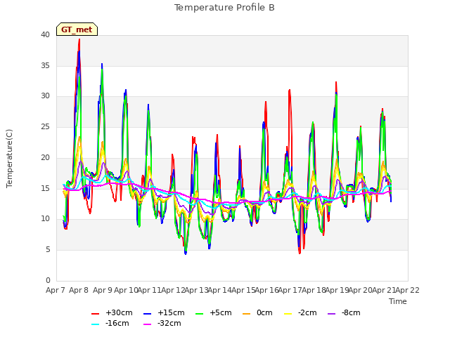 plot of Temperature Profile B