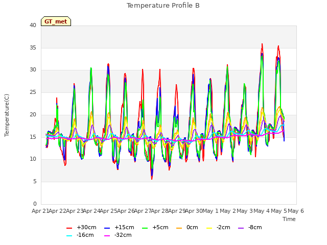 plot of Temperature Profile B