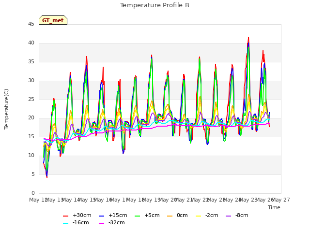 plot of Temperature Profile B