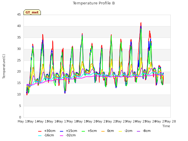 plot of Temperature Profile B