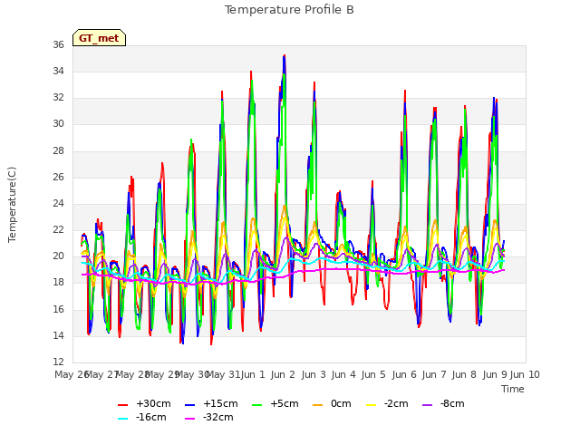 plot of Temperature Profile B