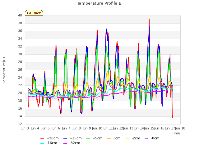 plot of Temperature Profile B