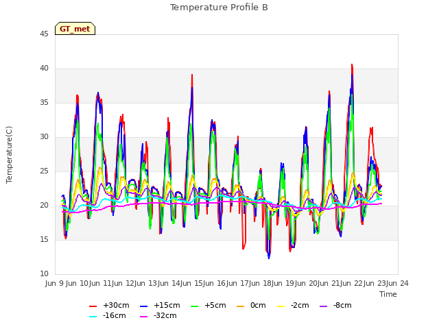 plot of Temperature Profile B