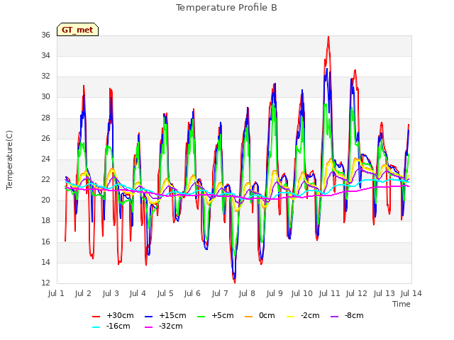 plot of Temperature Profile B
