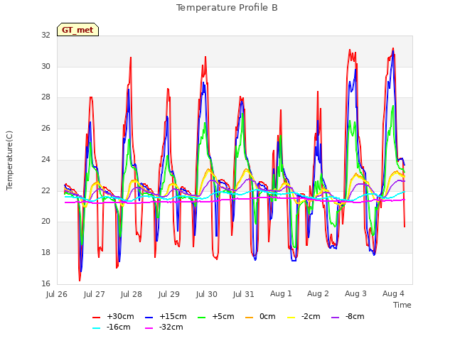 plot of Temperature Profile B