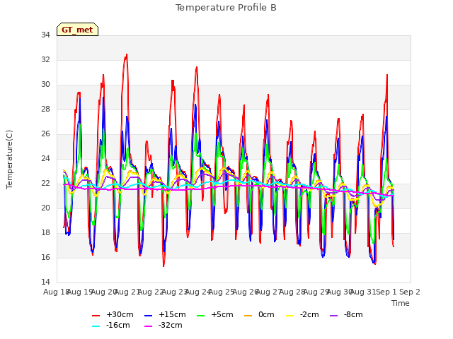 plot of Temperature Profile B