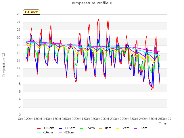 plot of Temperature Profile B