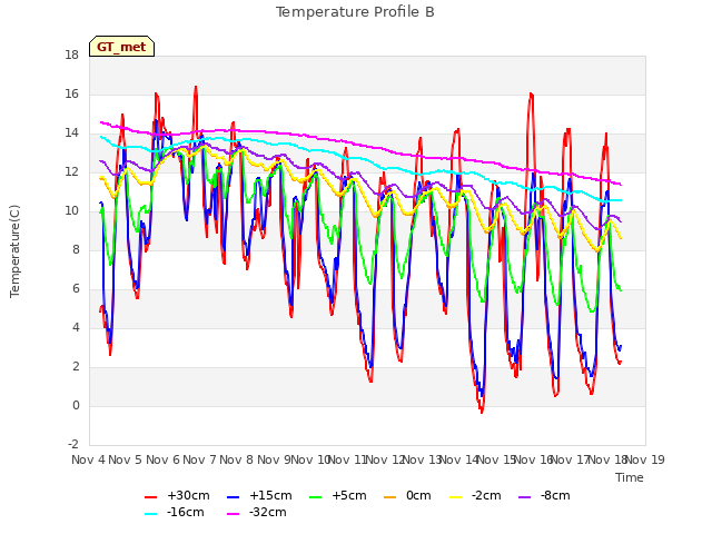 plot of Temperature Profile B