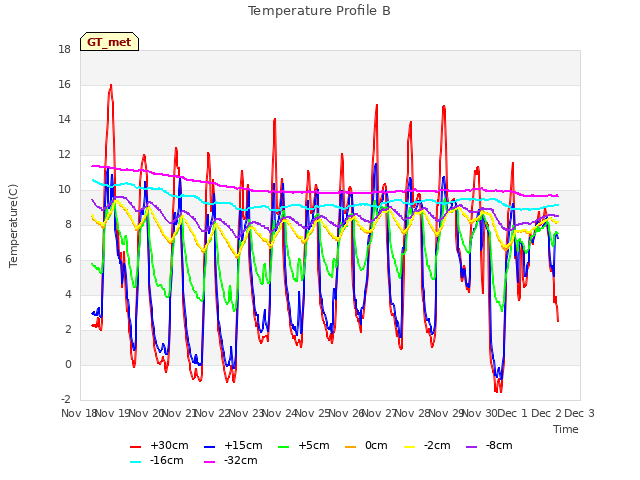 plot of Temperature Profile B