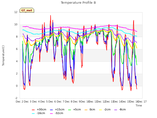 plot of Temperature Profile B