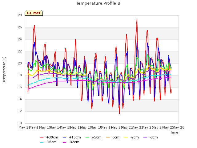 plot of Temperature Profile B