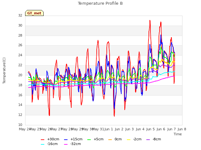 plot of Temperature Profile B