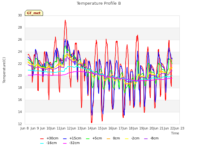 plot of Temperature Profile B