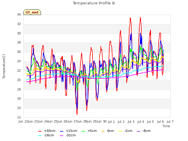 plot of Temperature Profile B