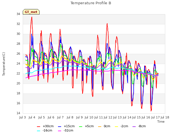 plot of Temperature Profile B