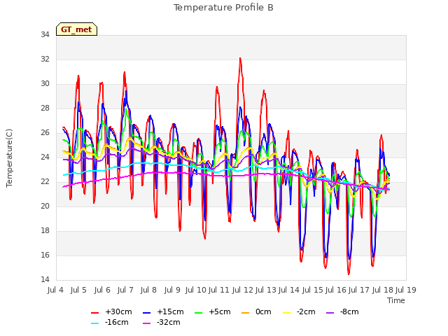 plot of Temperature Profile B