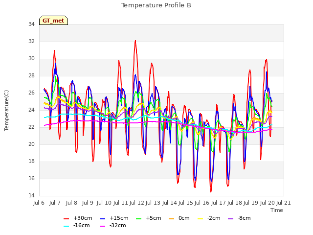 plot of Temperature Profile B