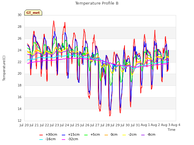plot of Temperature Profile B