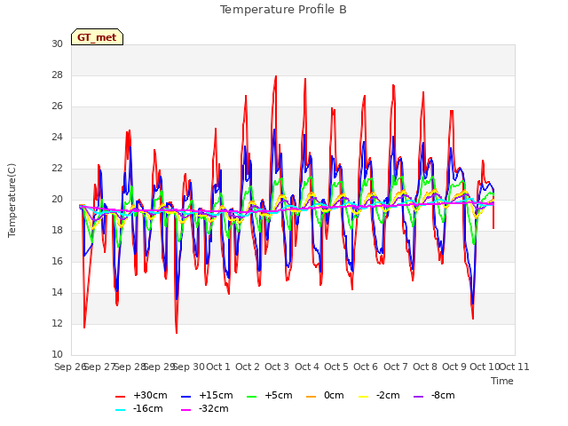 plot of Temperature Profile B