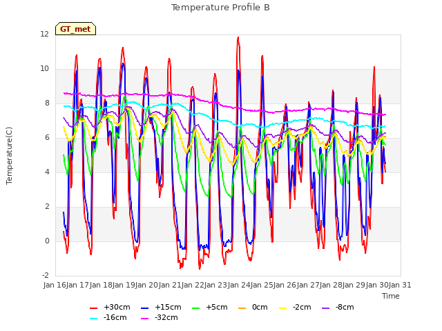plot of Temperature Profile B