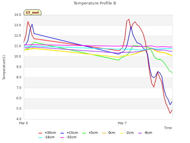 plot of Temperature Profile B