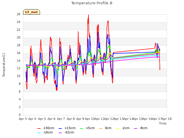 plot of Temperature Profile B