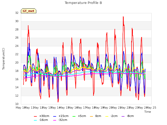 plot of Temperature Profile B