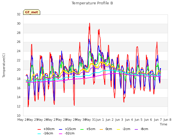 plot of Temperature Profile B