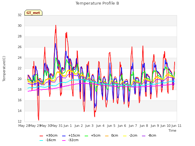 plot of Temperature Profile B
