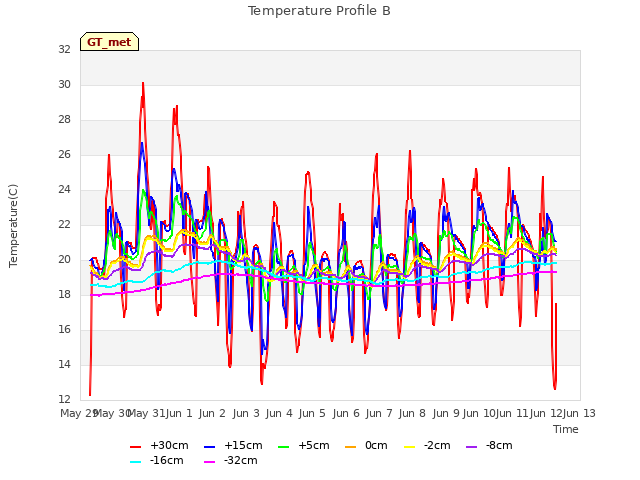 plot of Temperature Profile B