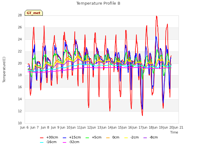 plot of Temperature Profile B