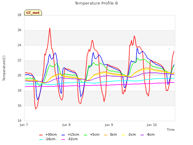 plot of Temperature Profile B