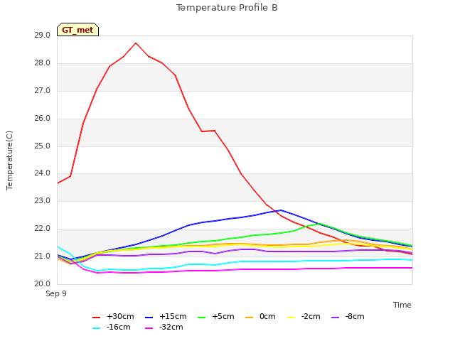 Explore the graph:Temperature Profile B in a new window