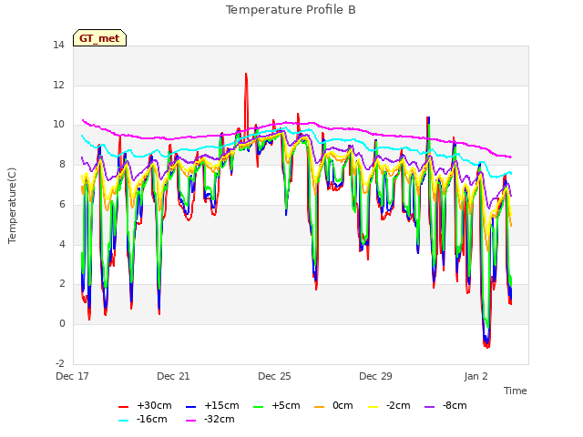 Explore the graph:Temperature Profile B in a new window