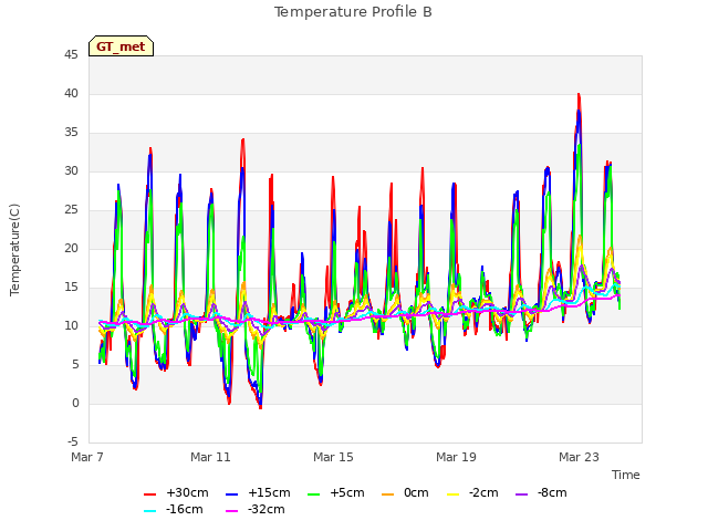 Explore the graph:Temperature Profile B in a new window
