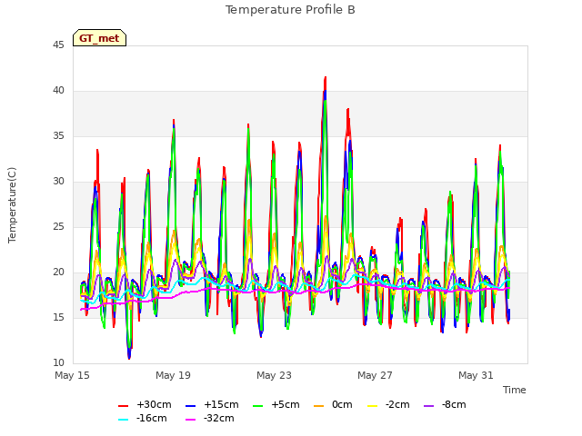 Explore the graph:Temperature Profile B in a new window