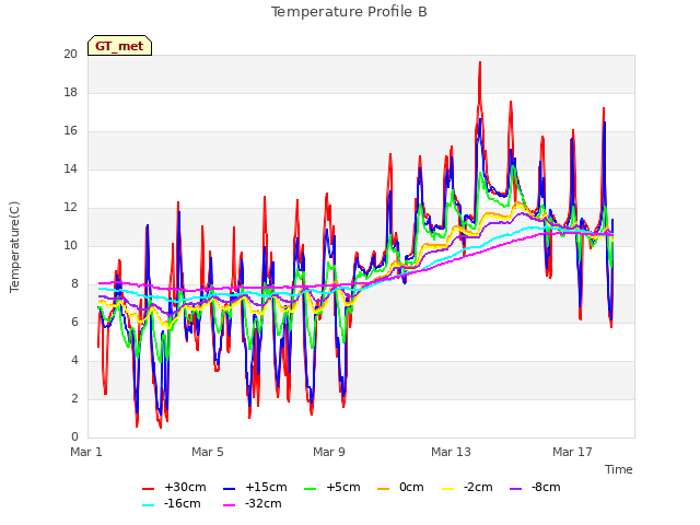 Explore the graph:Temperature Profile B in a new window