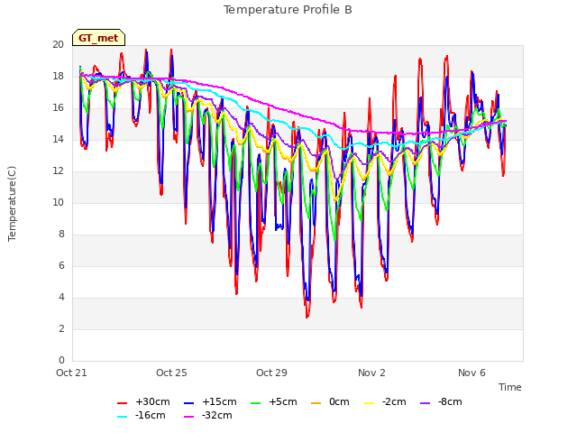 Explore the graph:Temperature Profile B in a new window