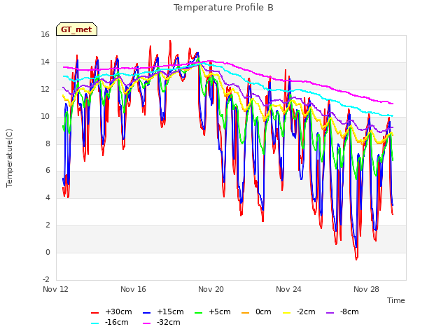 Explore the graph:Temperature Profile B in a new window