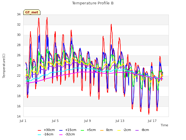 Explore the graph:Temperature Profile B in a new window
