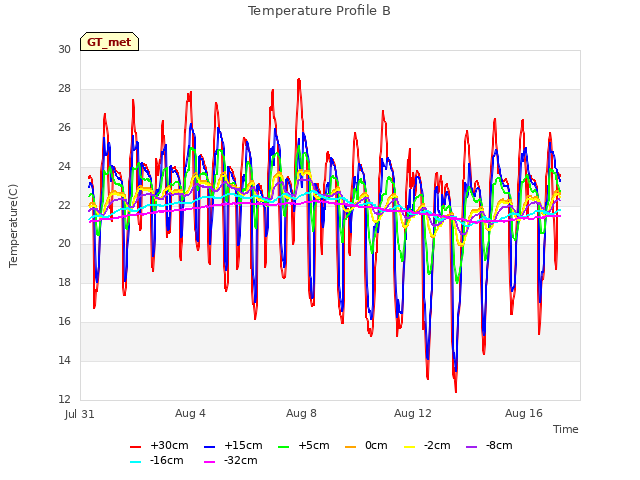 Explore the graph:Temperature Profile B in a new window