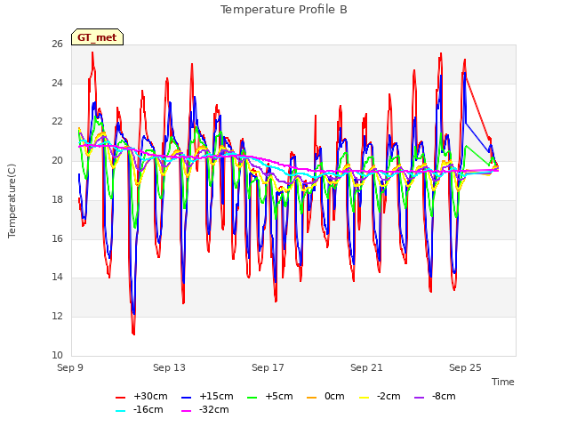 Explore the graph:Temperature Profile B in a new window